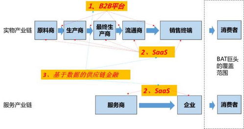 巨大的2B蛋糕，中介服务如何入局？